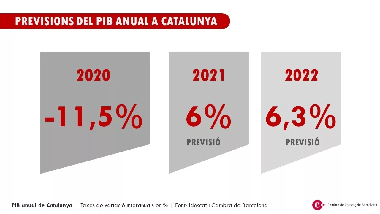 La Cambra preveu un creixement del 6,3%, superior al del 2021, però alerta del risc de la inflació