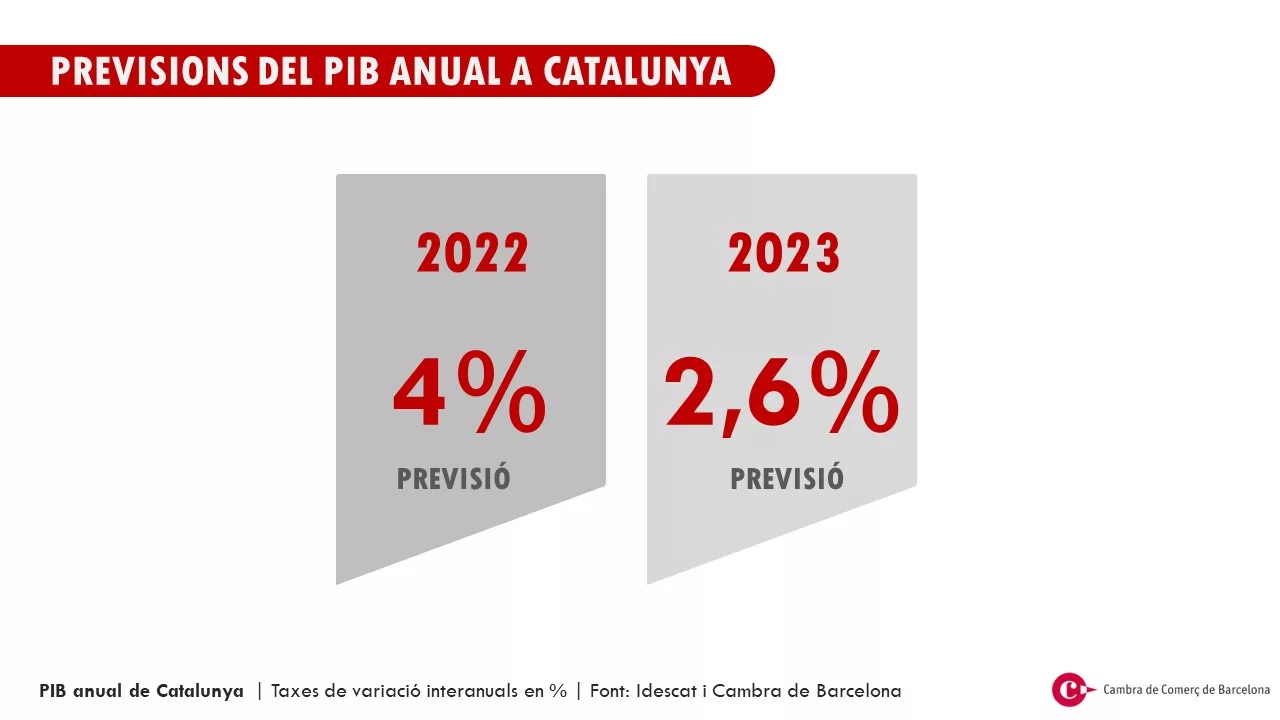 La Cambra rebaixa les previsions de creixement del PIB al 4,0% el 2022 i el 2,6% el 2023