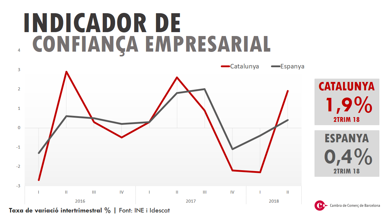 El 1er trimestre l’economia catalana deixa enrere els efectes de la inestabilitat