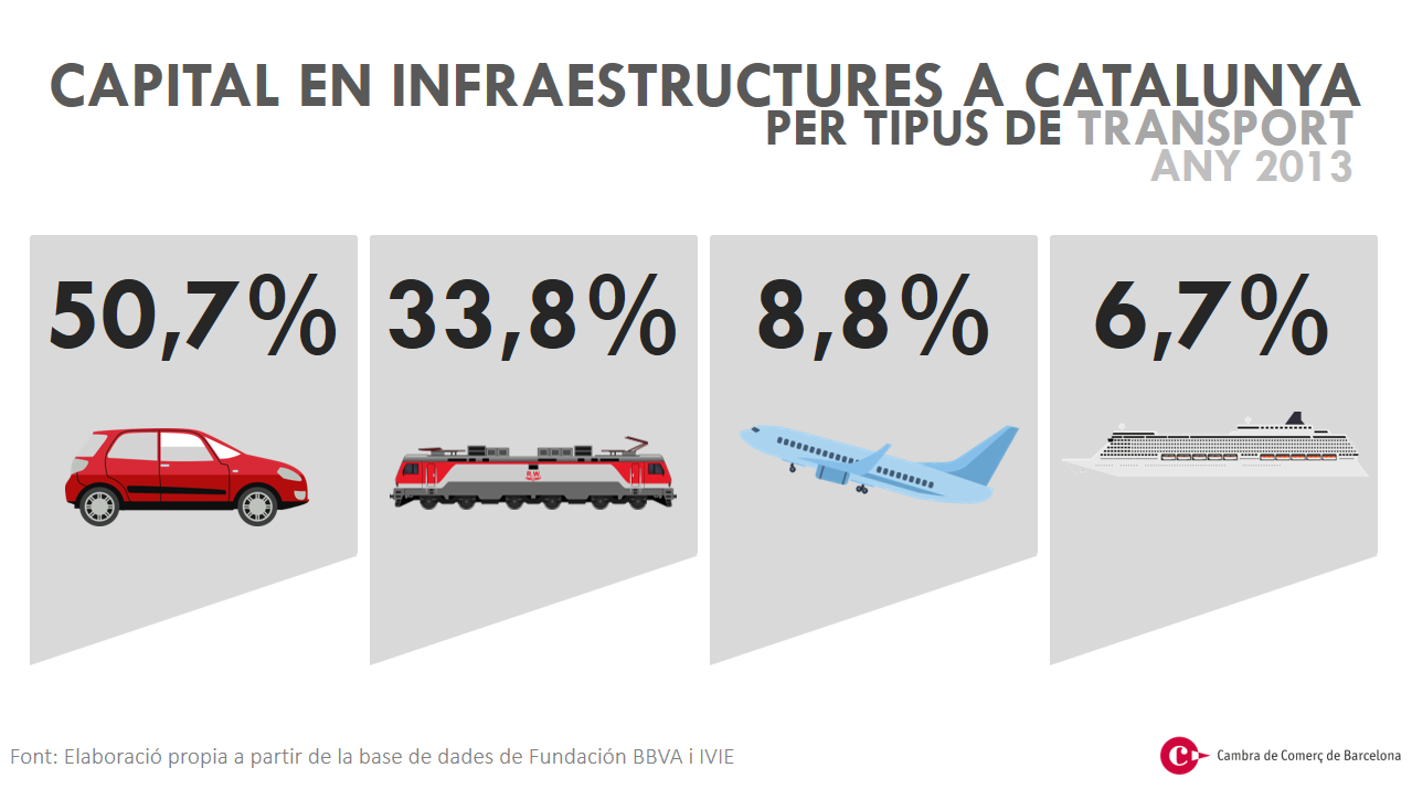 La inversió pública en infraestructures mai no tornarà a assolir el nivell de fa 10 anys