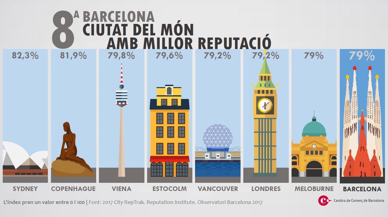 Barcelona despunta com a ciutat innovadora i ecosistema d’emprenedoria digital