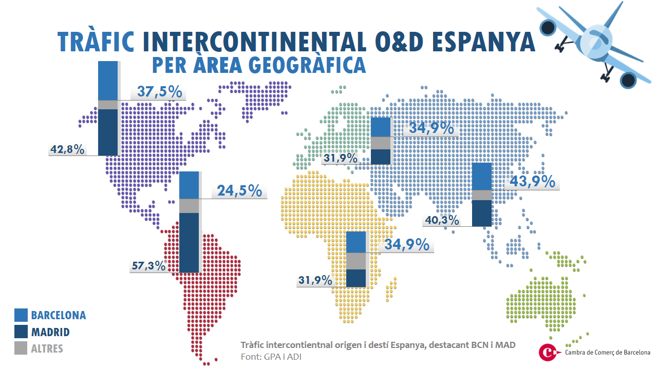 L’aeroport de Barcelona manté molt bones perspectives per a la temporada d’estiu