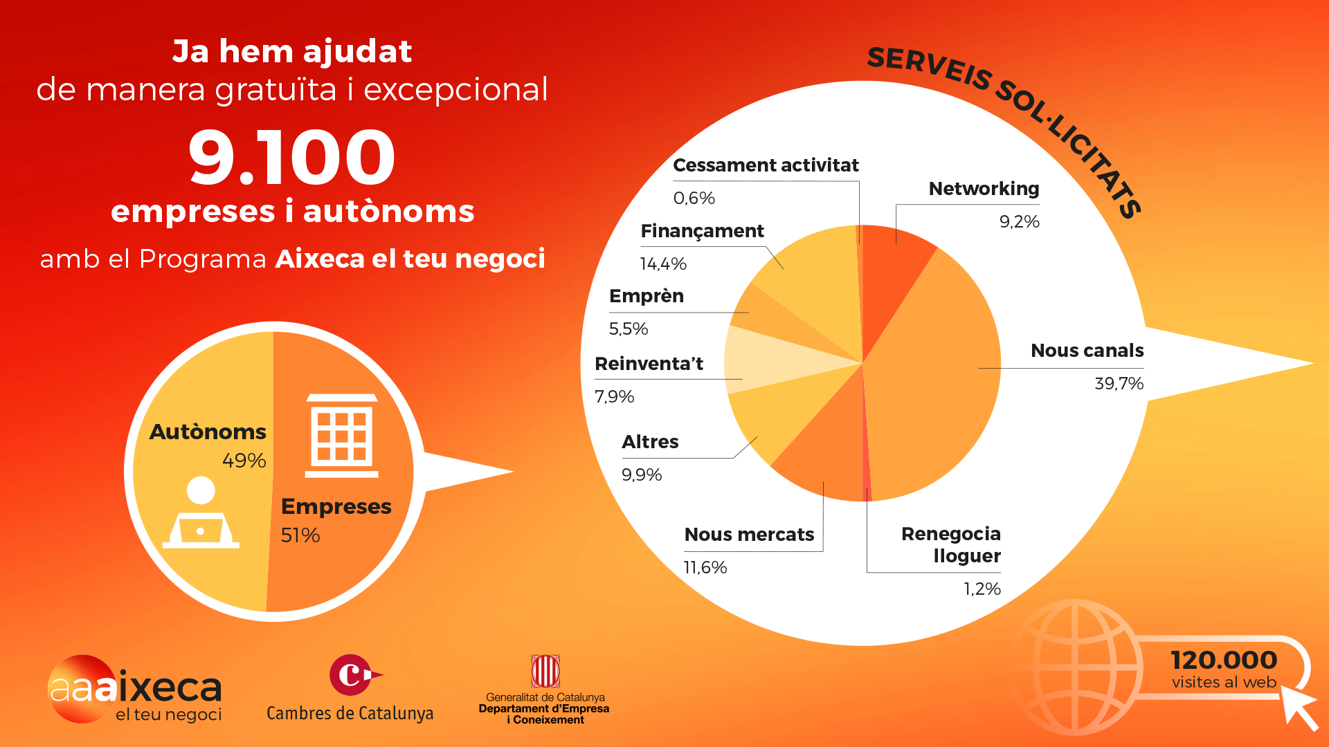 Les Cambres atenen més de 9.000 pimes i autònoms/es a través del projecte Aixeca, Activa i Accelera el teu negoci