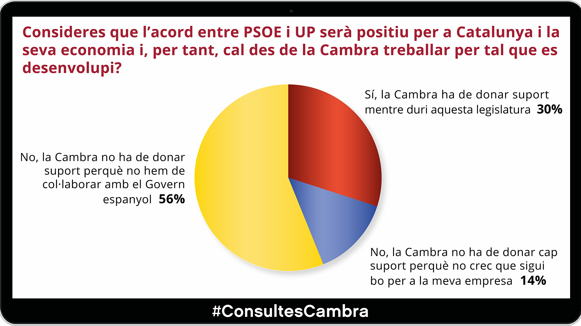 L’empresariat participant considera positiu per a l’economia un referèndum d’autodeterminació